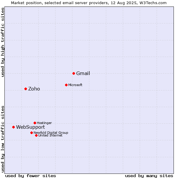 Market position of Gmail vs. Zoho vs. WebSupport