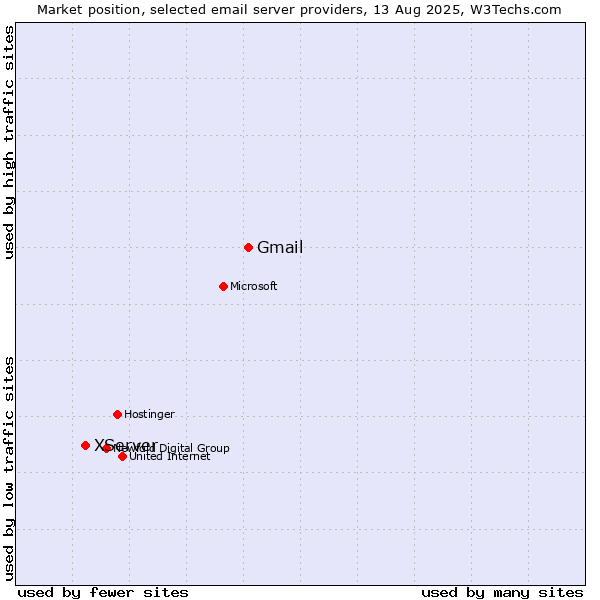 Market position of Gmail vs. XServer