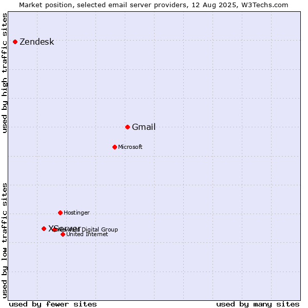 Market position of Gmail vs. XServer vs. Zendesk