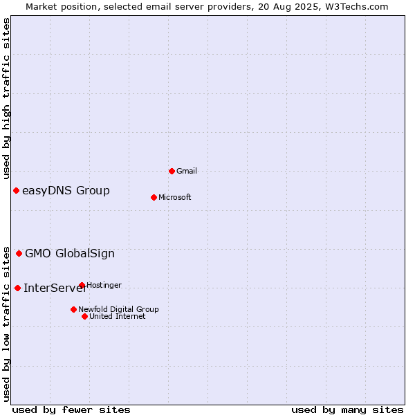 Market position of GMO GlobalSign vs. InterServer vs. easyDNS Group