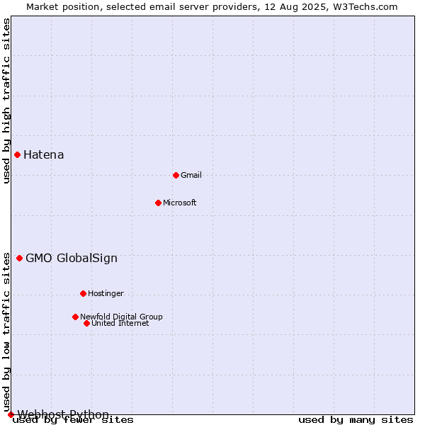 Market position of GMO GlobalSign vs. Hatena vs. Webhost Python
