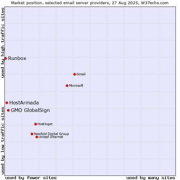 Market position of GMO GlobalSign vs. HostArmada vs. Runbox