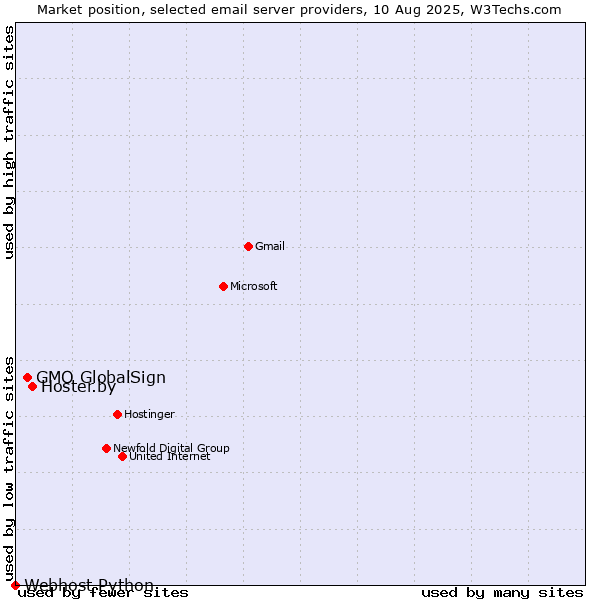 Market position of Hoster.by vs. GMO GlobalSign vs. Webhost Python
