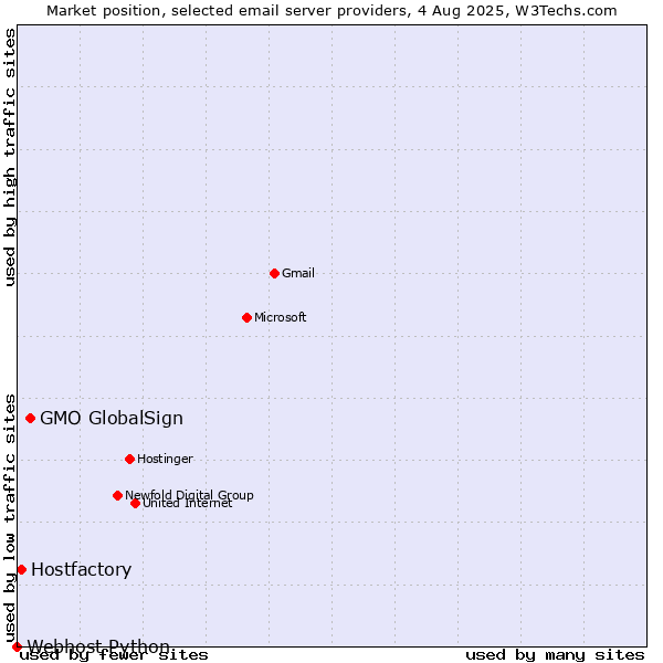 Market position of GMO GlobalSign vs. Hostfactory vs. Webhost Python