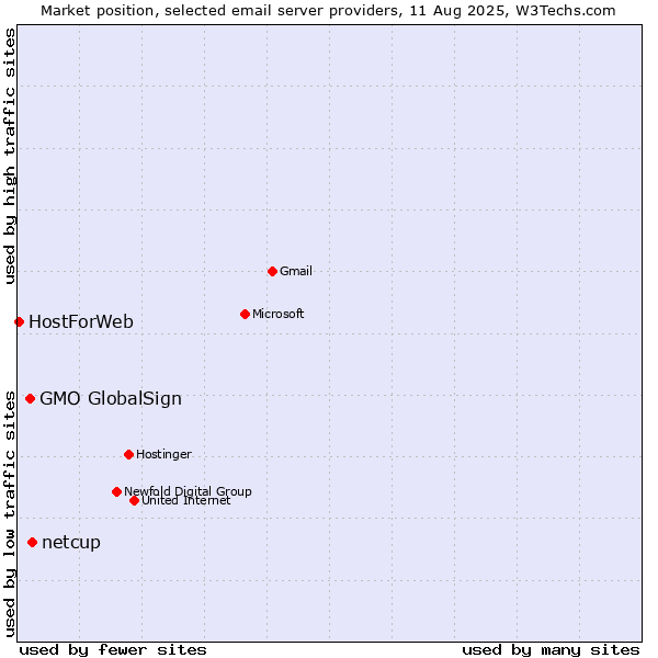 Market position of netcup vs. GMO GlobalSign vs. HostForWeb