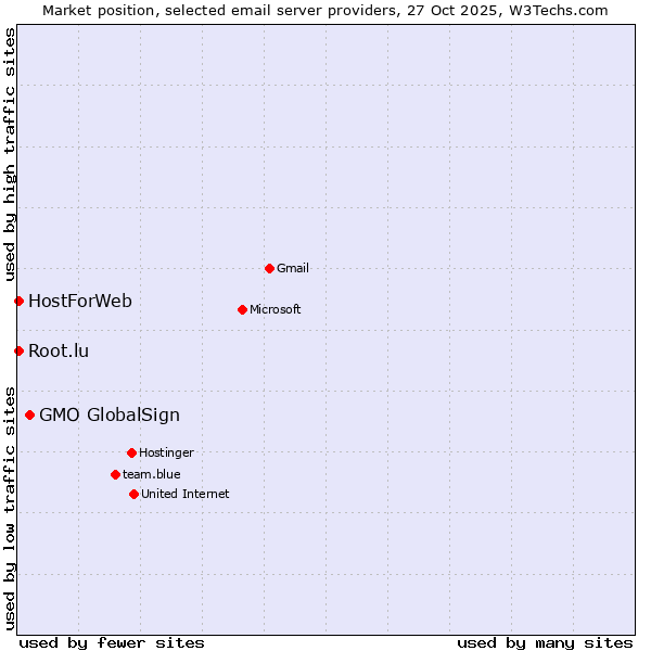 Market position of GMO GlobalSign vs. HostForWeb vs. Root.lu
