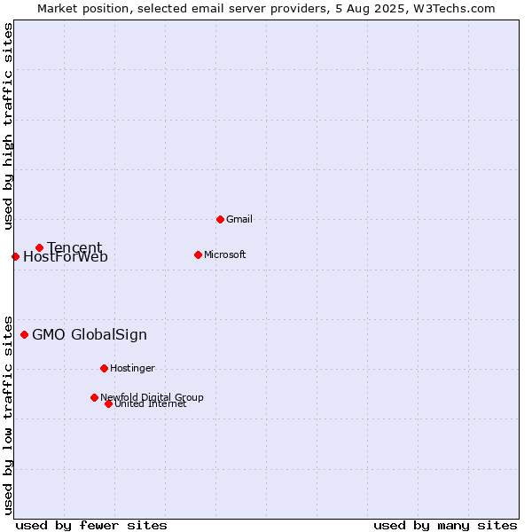 Market position of Tencent vs. GMO GlobalSign vs. HostForWeb