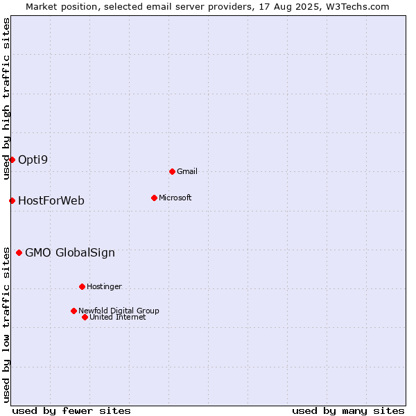 Market position of GMO GlobalSign vs. HostForWeb vs. Opti9