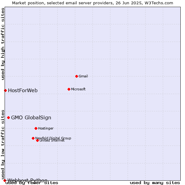 Market position of GMO GlobalSign vs. HostForWeb vs. Webhost Python