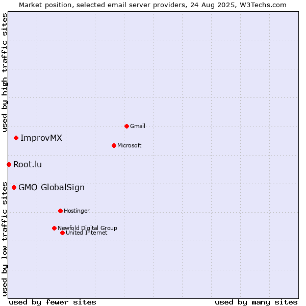 Market position of ImprovMX vs. GMO GlobalSign vs. Root.lu