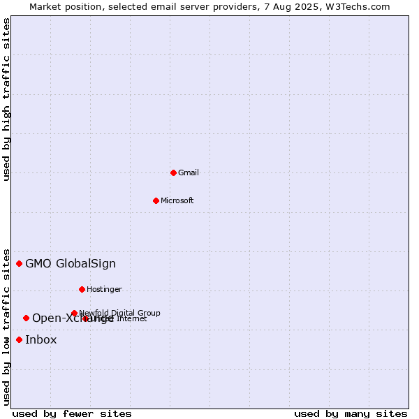 Market position of Open-Xchange vs. GMO GlobalSign vs. Inbox