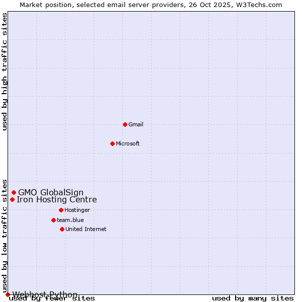 Market position of GMO GlobalSign vs. Iron Hosting Centre vs. Webhost Python