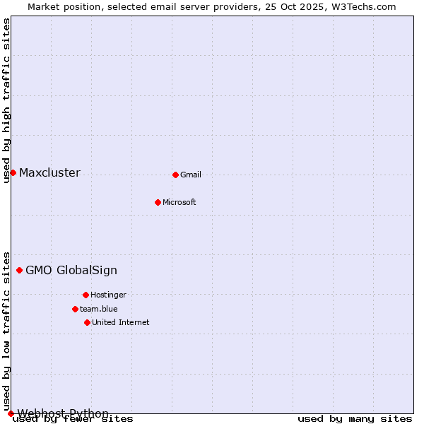 Market position of GMO GlobalSign vs. Maxcluster vs. Webhost Python