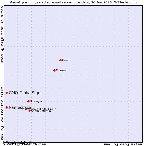 Market position of GMO GlobalSign vs. Namespace vs. Webhost Python