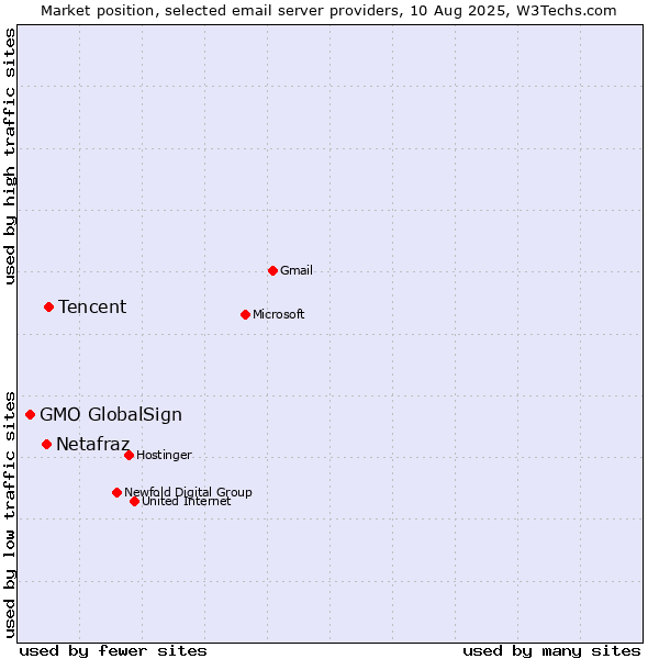 Market position of Tencent vs. Netafraz vs. GMO GlobalSign