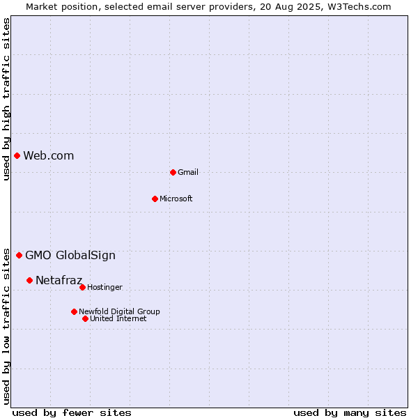 Market position of Netafraz vs. GMO GlobalSign vs. Web.com