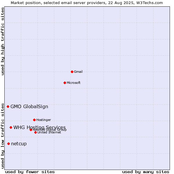 Market position of WHG Hosting Services vs. netcup vs. GMO GlobalSign