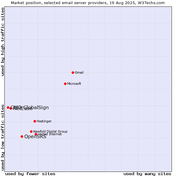 Market position of OpenSRS vs. NetEase vs. GMO GlobalSign
