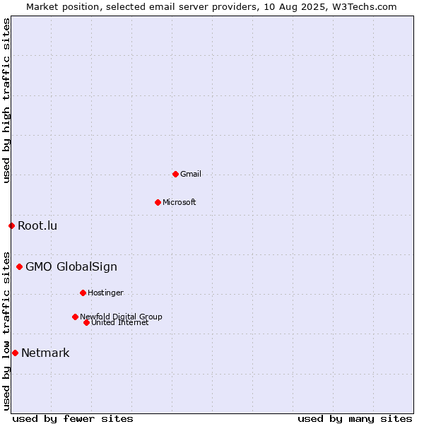 Market position of GMO GlobalSign vs. Netmark vs. Root.lu