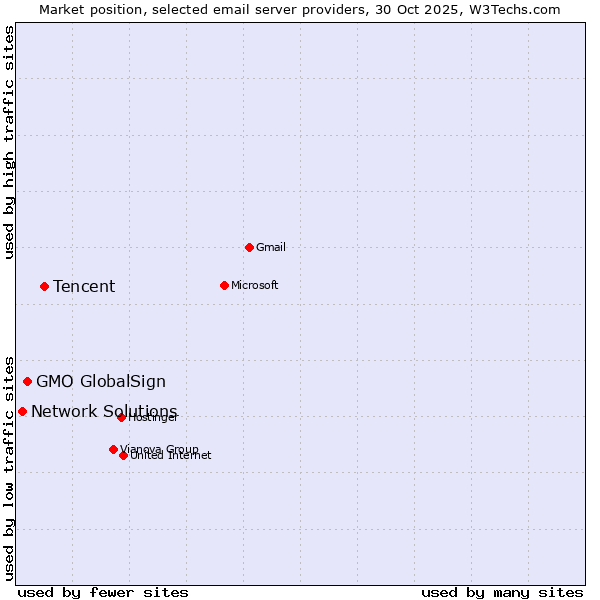 Market position of Tencent vs. GMO GlobalSign vs. Network Solutions