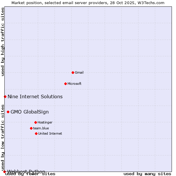 Market position of GMO GlobalSign vs. Nine Internet Solutions vs. Webhost Python