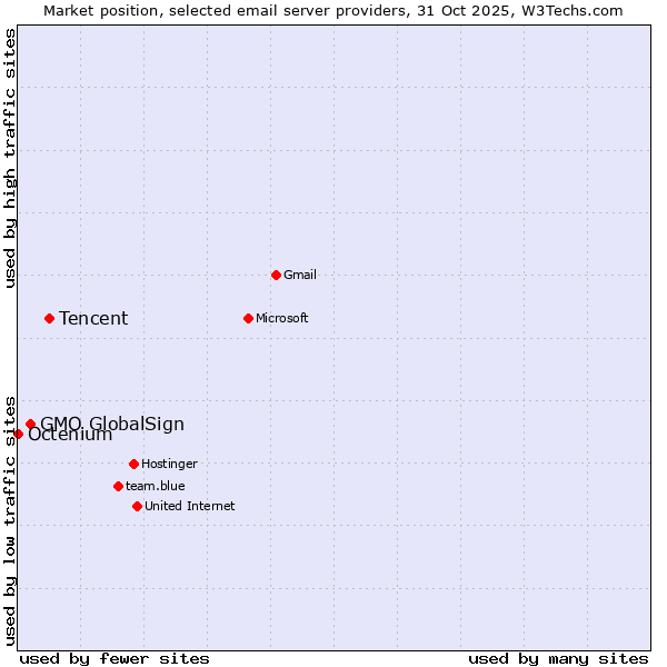 Market position of Tencent vs. GMO GlobalSign vs. Octenium