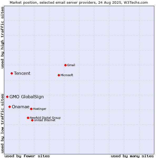 Market position of Tencent vs. Onamae vs. GMO GlobalSign