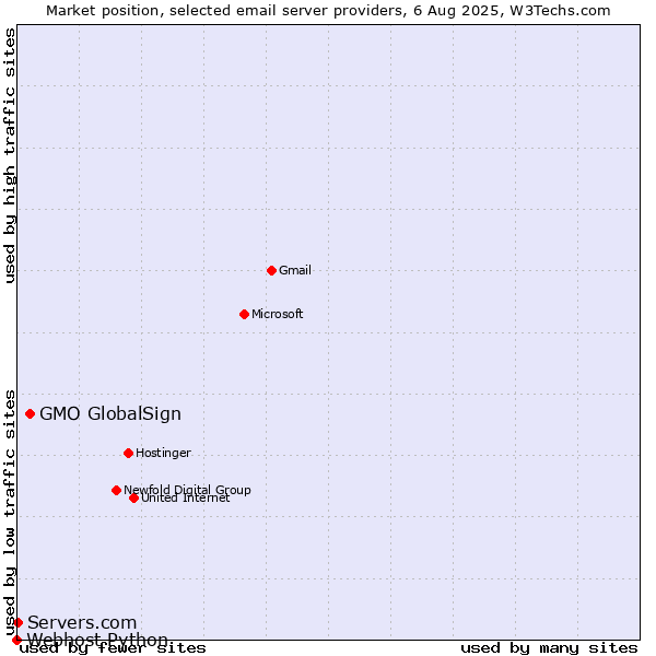 Market position of GMO GlobalSign vs. Servers.com vs. Webhost Python