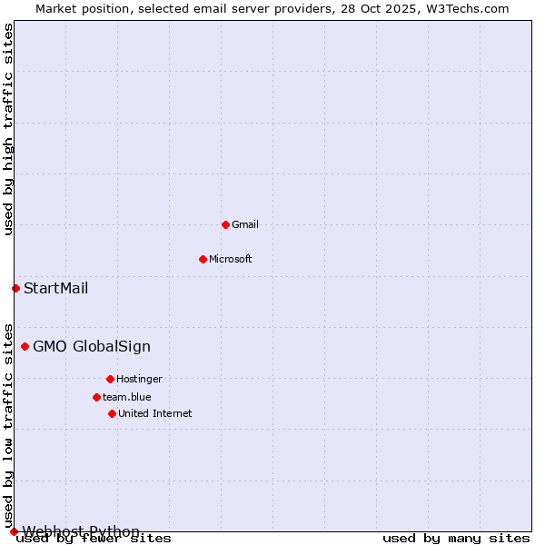 Market position of GMO GlobalSign vs. StartMail vs. Webhost Python