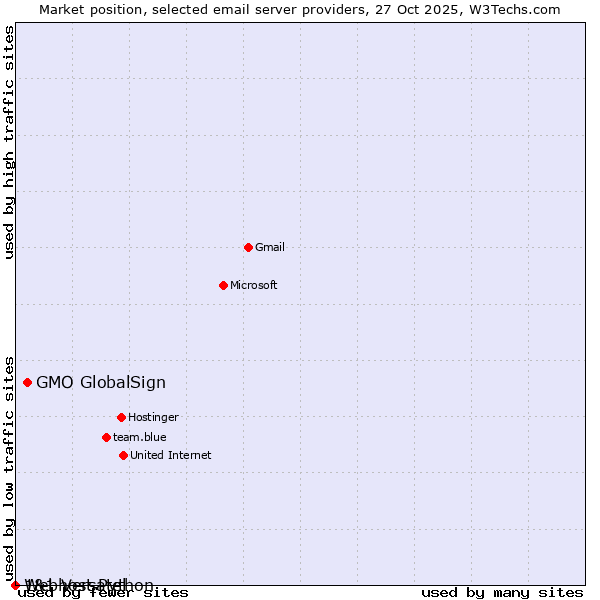 Market position of GMO GlobalSign vs. 1&1 Versatel vs. Webhost Python