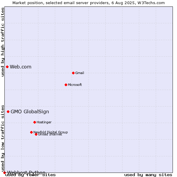 Market position of GMO GlobalSign vs. Web.com vs. Webhost Python