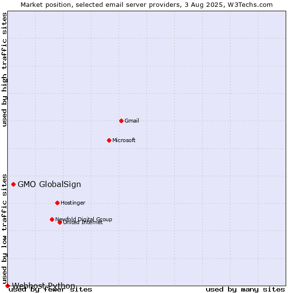 Market position of GMO GlobalSign vs. Webhost Python