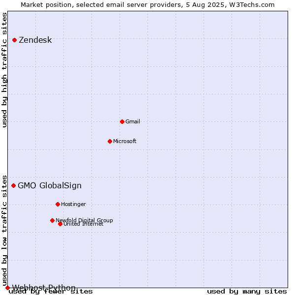 Market position of Zendesk vs. GMO GlobalSign vs. Webhost Python
