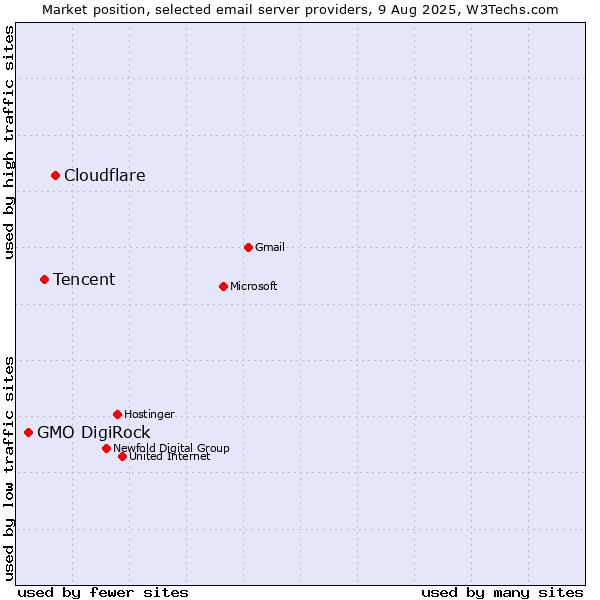 Market position of Cloudflare vs. Tencent vs. GMO DigiRock