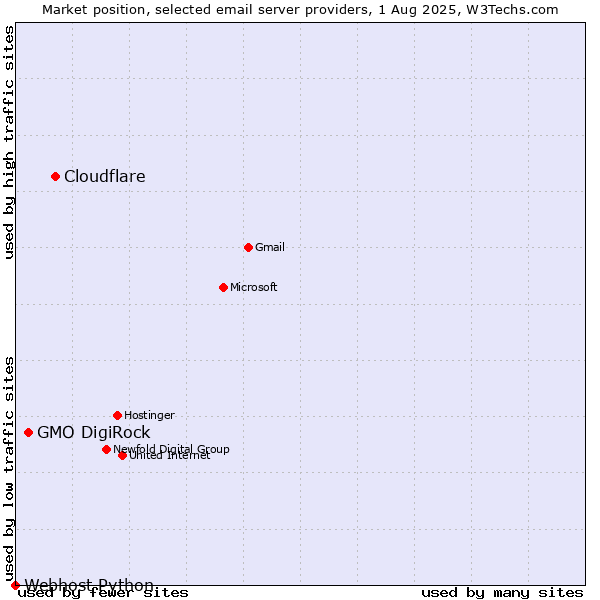 Market position of Cloudflare vs. GMO DigiRock vs. Webhost Python