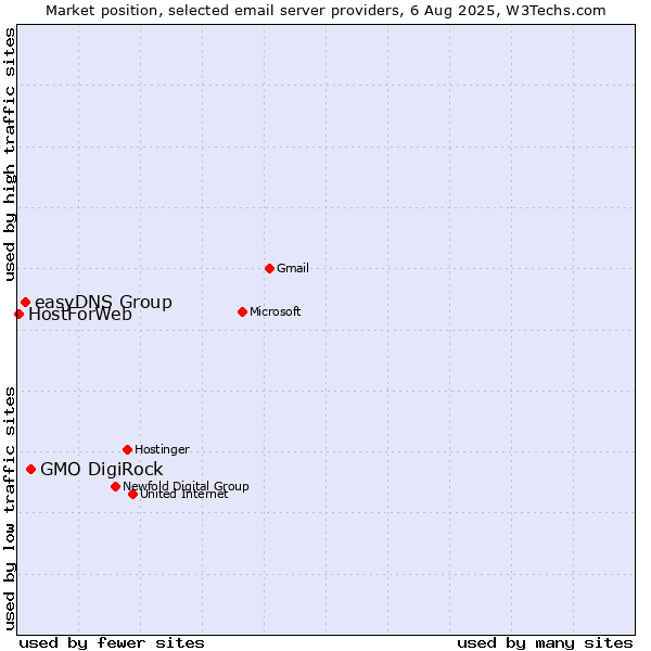 Market position of GMO DigiRock vs. easyDNS Group vs. HostForWeb