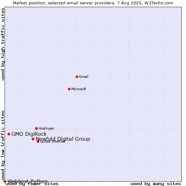 Market position of Newfold Digital Group vs. GMO DigiRock vs. Webhost Python