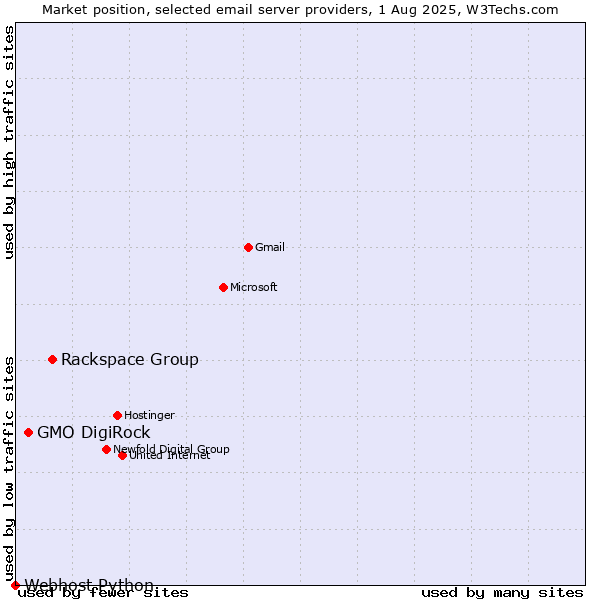 Market position of Rackspace Group vs. GMO DigiRock vs. Webhost Python
