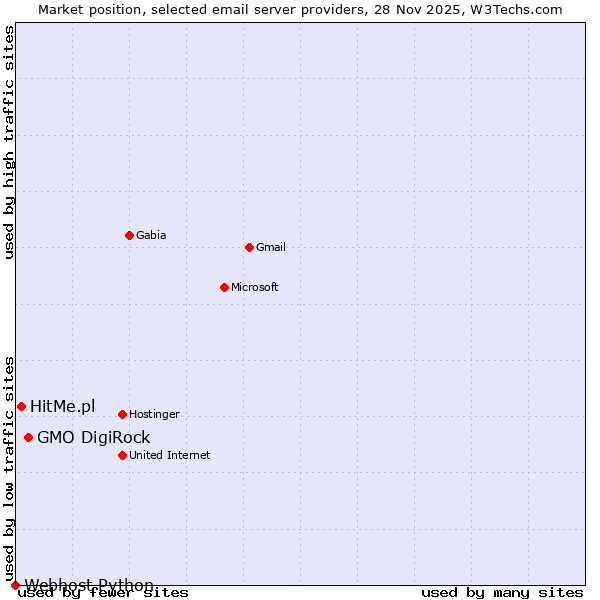 Market position of GMO DigiRock vs. HitMe.pl vs. Webhost Python