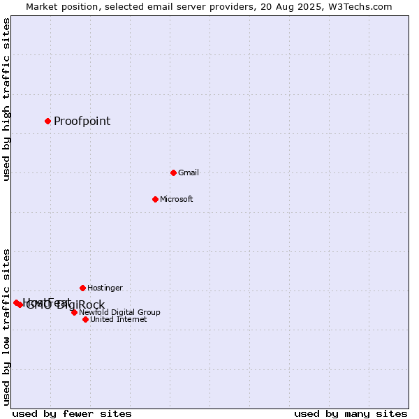 Market position of Proofpoint vs. GMO DigiRock vs. HostFeat