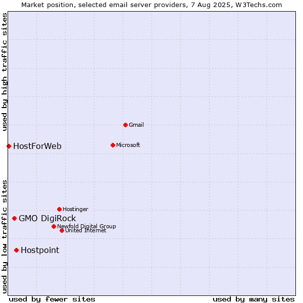 Market position of Hostpoint vs. GMO DigiRock vs. HostForWeb