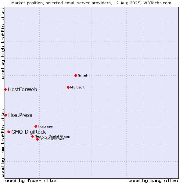Market position of GMO DigiRock vs. HostPress vs. HostForWeb