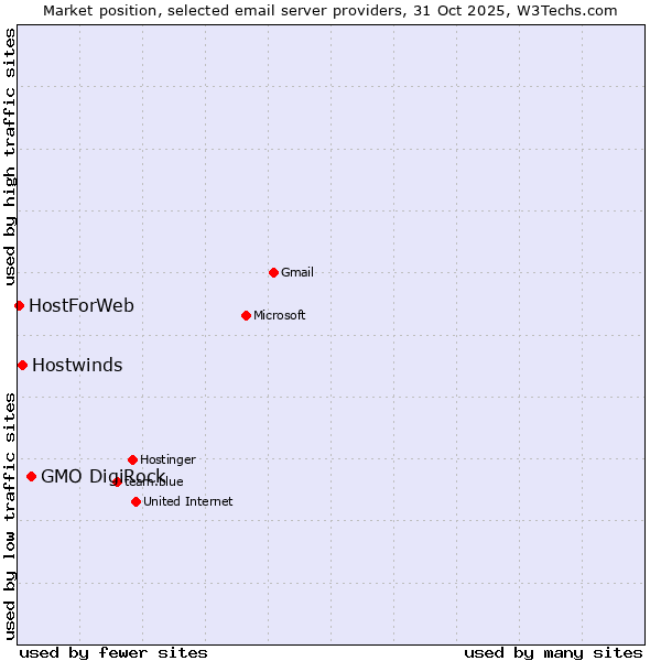 Market position of GMO DigiRock vs. Hostwinds vs. HostForWeb