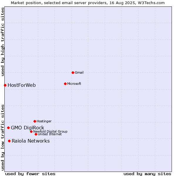 Market position of Raiola Networks vs. GMO DigiRock vs. HostForWeb