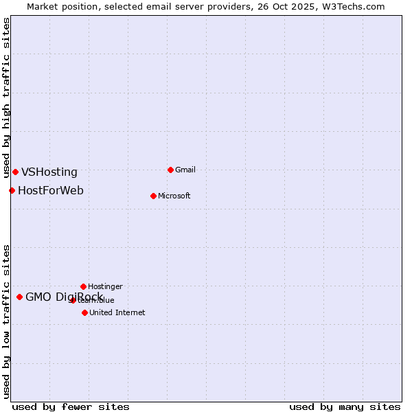 Market position of GMO DigiRock vs. VSHosting vs. HostForWeb
