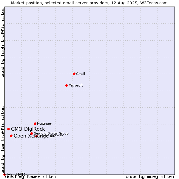 Market position of Open-Xchange vs. GMO DigiRock vs. HostMDs