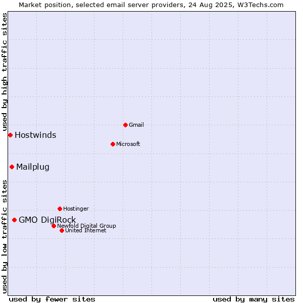 Market position of GMO DigiRock vs. Mailplug vs. Hostwinds