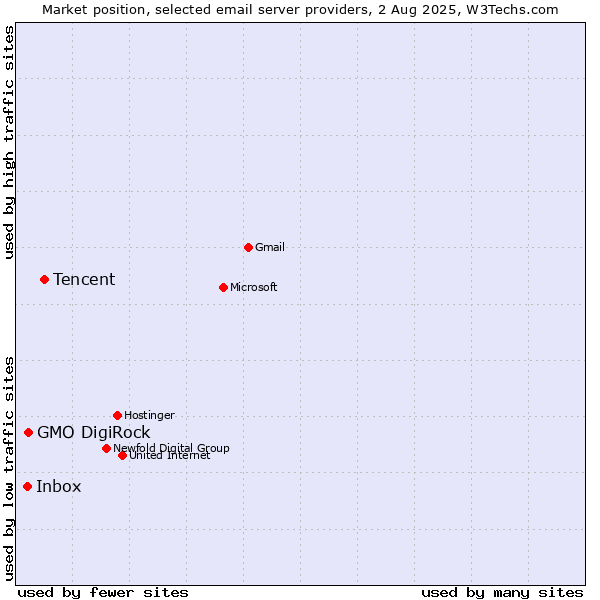 Market position of Tencent vs. GMO DigiRock vs. Inbox