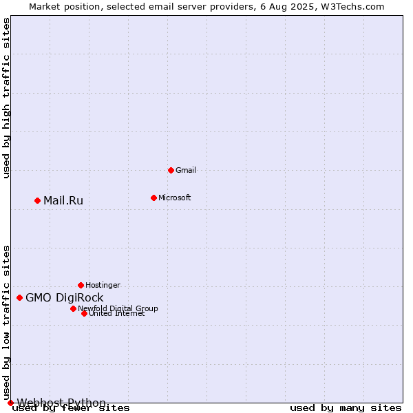 Market position of Mail.Ru vs. GMO DigiRock vs. Webhost Python