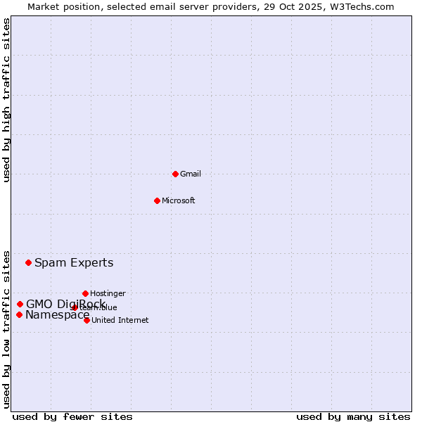 Market position of Spam Experts vs. GMO DigiRock vs. Namespace